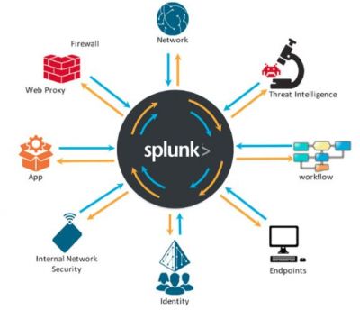 Splunk Enterprise Security